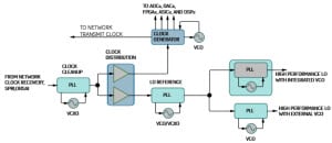 ADI Clock Generation
