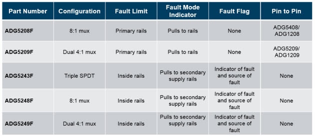 Analog Devices ADG52xx/54xx Chart