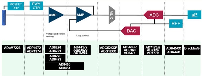 Analog Devices Li-Ion Battery Formation and Testing Signal Chain Diagram