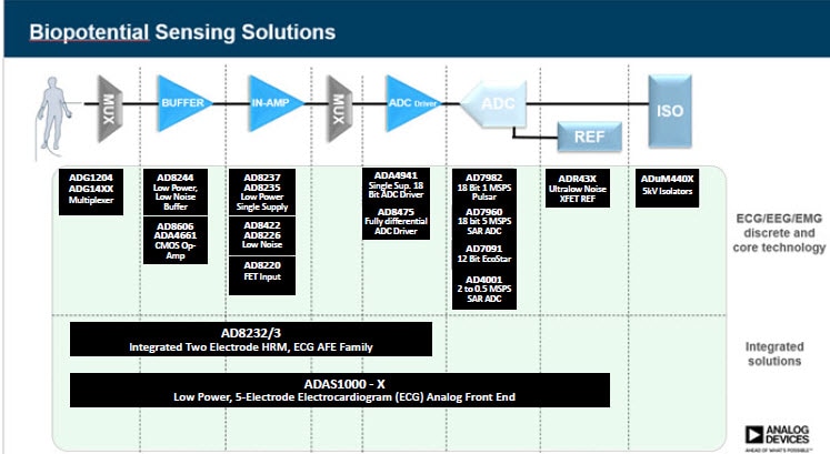 Analog Devices Biopotential Signal Chain Solutions