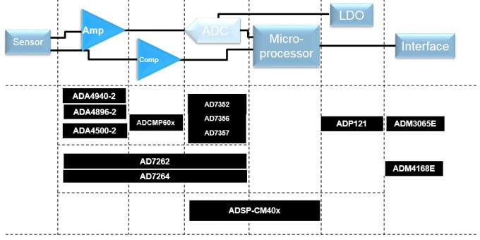 Analog Devices Optical Encoder Signal Chain Solutions