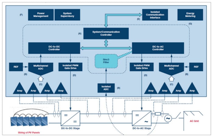 Analog Devices Solar PV Inverter Solutions Signal Chain Diagram
