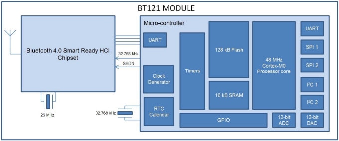Block Diagram