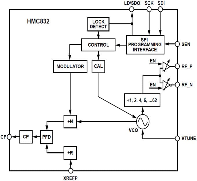 Functional Block Diagram