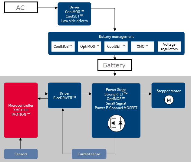 Infineon Service Robotics Block Diagram