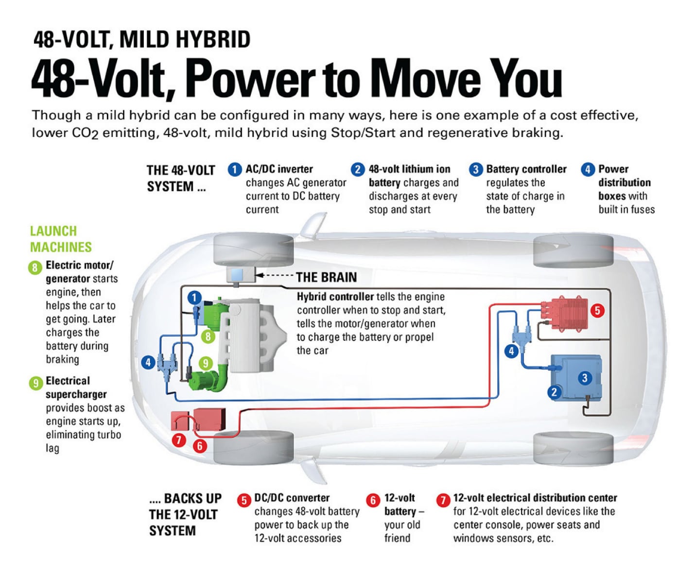 Adding 48V to 12V Means Major Benefits Mouser