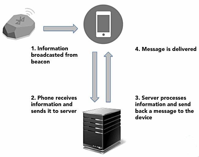 Bluetooth 5 Mesh Networking to Advance IIoT and Beaconing Mouser