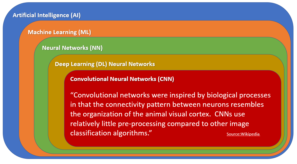 Artificial Intelligence is a vastly wide and deep area of research. This project implements a Convolution Neural Network (CNN).
