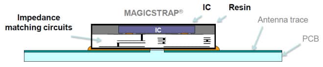 Murata LXMS MAGICSTRAP RFID Modules: Key Features