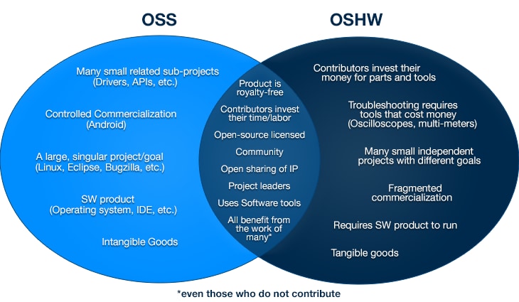 Venn Diagram for Comparison of OSS and OSHW