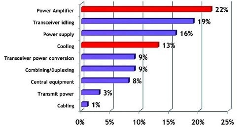 RF-related components contribute significantly to the power consumption of a cellular base station.