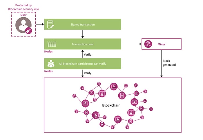 Hardware-based protection mechanisms to generate and store private keys in a secured way. Source: Infineon Technologies