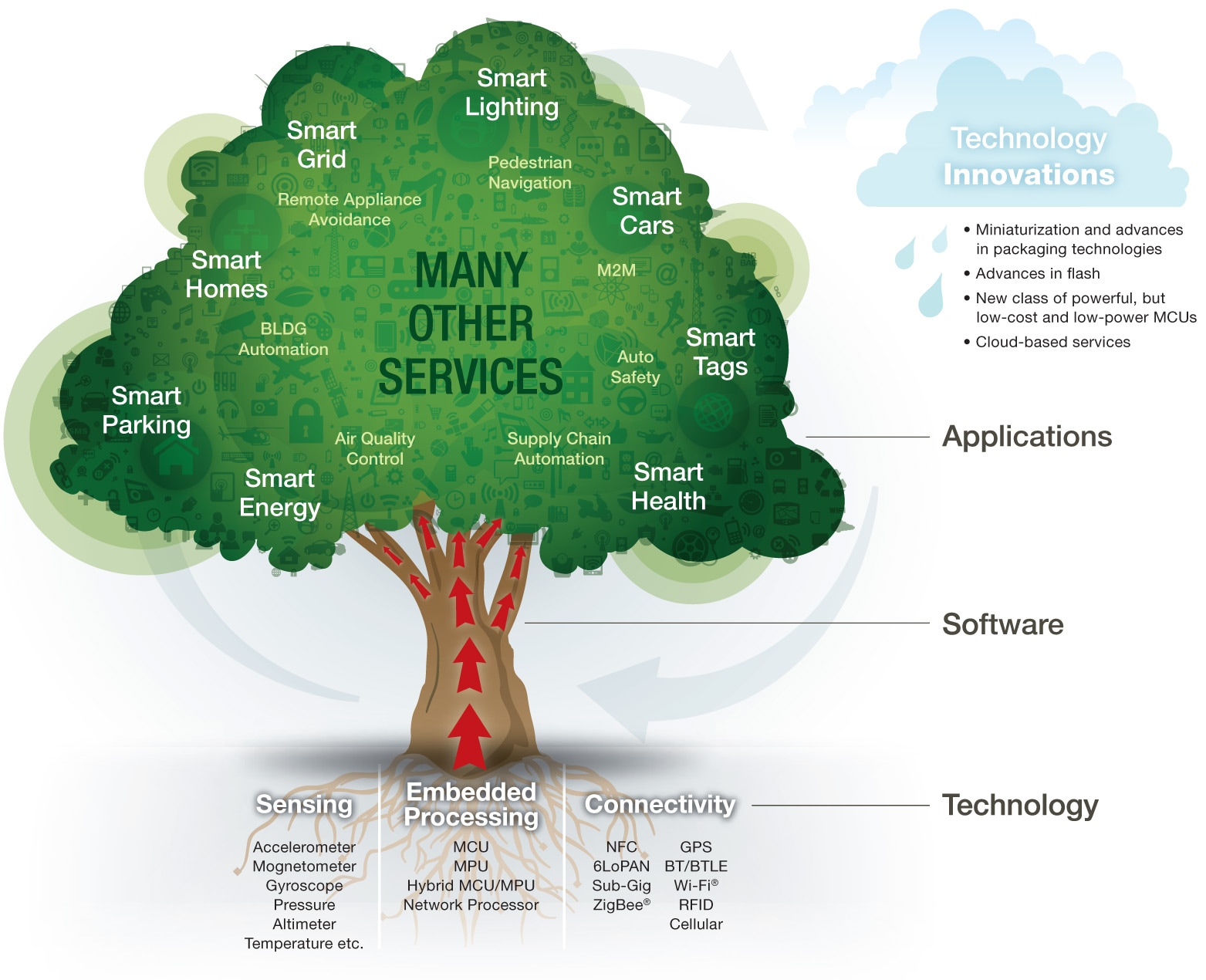 Internet of Things