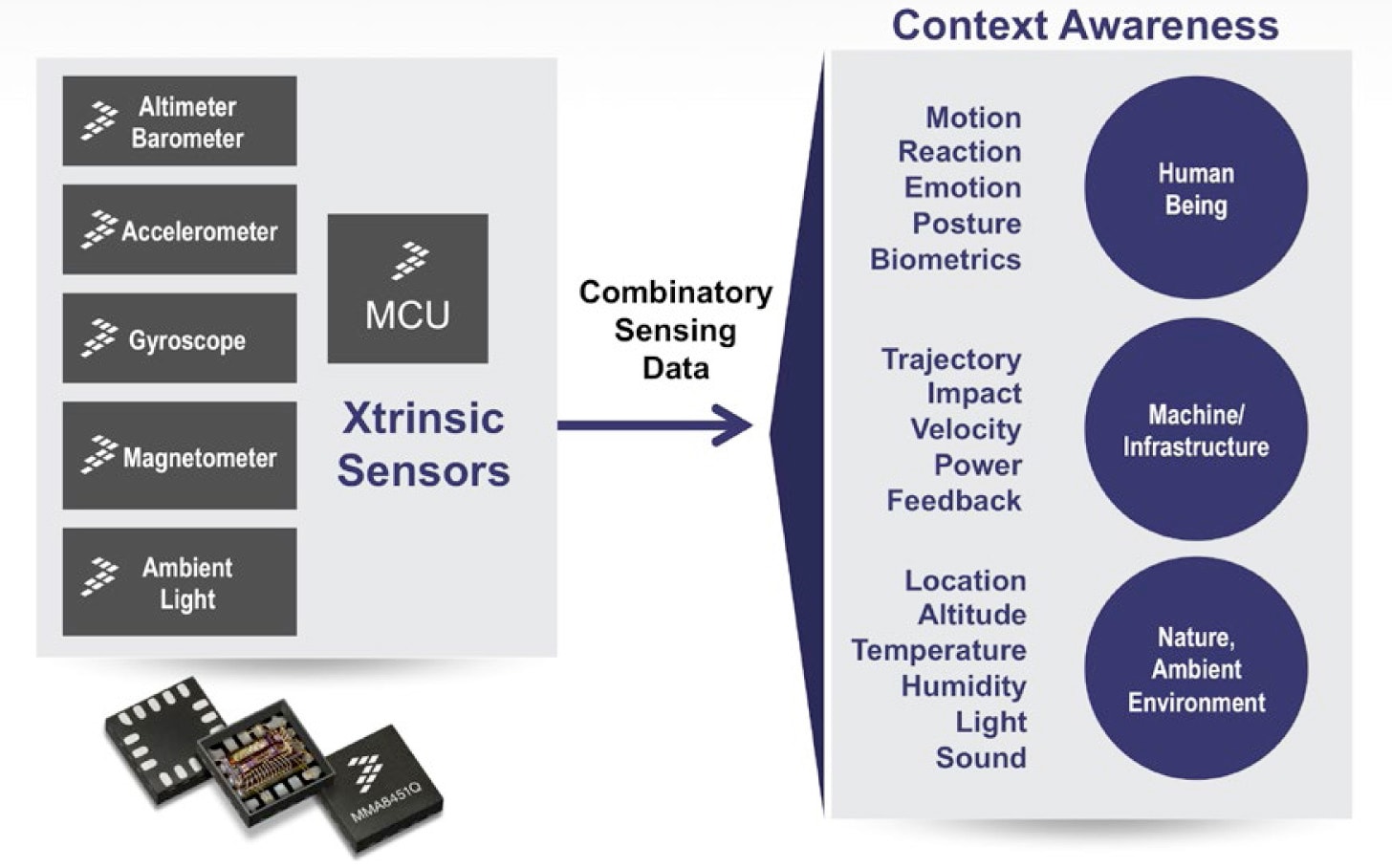 Functional View of Internet of Things Technologies