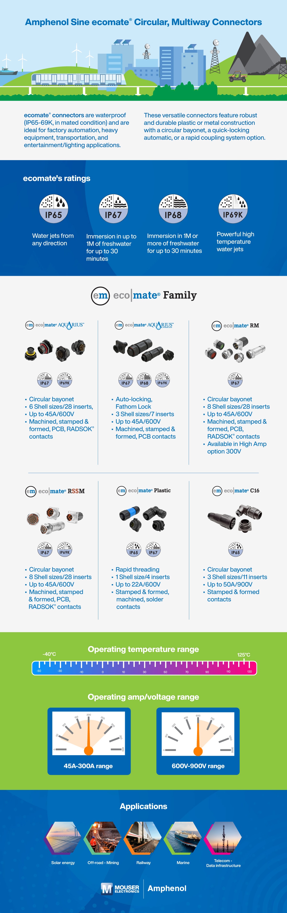 Amphenol Sine Circular, Multiway Connectors Mouser