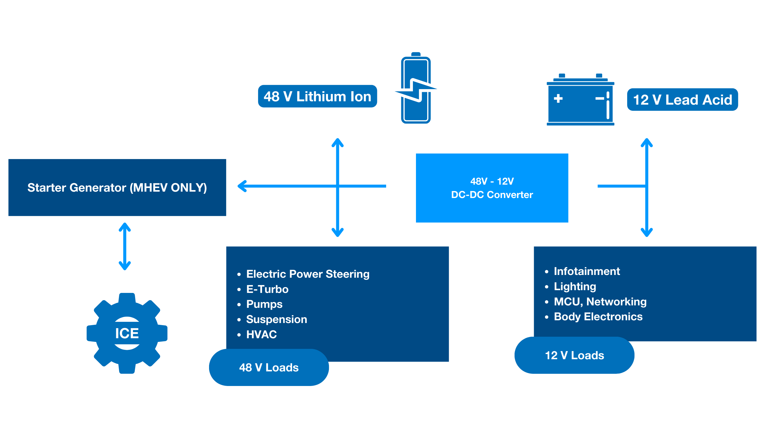 Modern electronic components enable practical construction of an onboard automotive 48V-to-12V DC/DC power converter where the 12V output has the same attributes as a 12V lead-acid battery. 